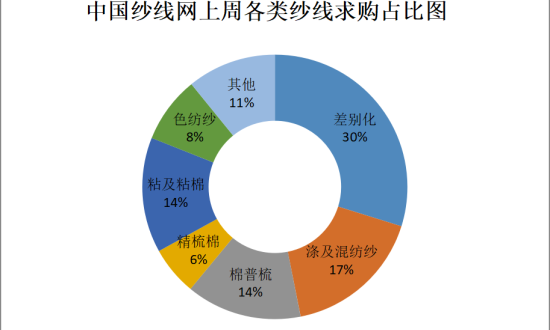 市场周报 | 新一季订单用纱试样及开发单较多 紧赛纺机台订单交期排单至6月底 部分常规品种纱线出货变缓