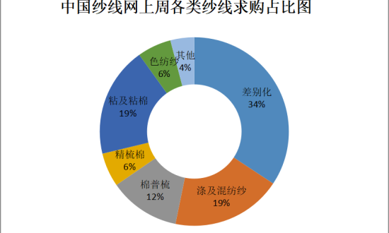 大反弹！棉花棉纱期货双双大涨超200元，纱价上调200-400元/吨，棉纺厂何去何从？ 部分纺企“中秋”放假一周